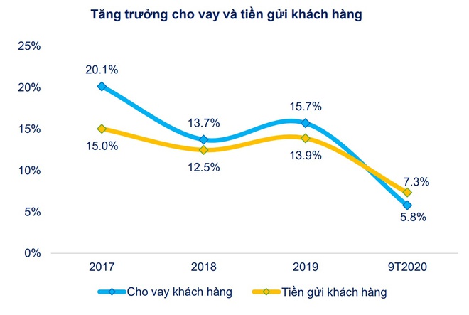 Lãi suất cho vay giảm chậm hơn huy động, lãi ngân hàng tăng vọt - Hình 2