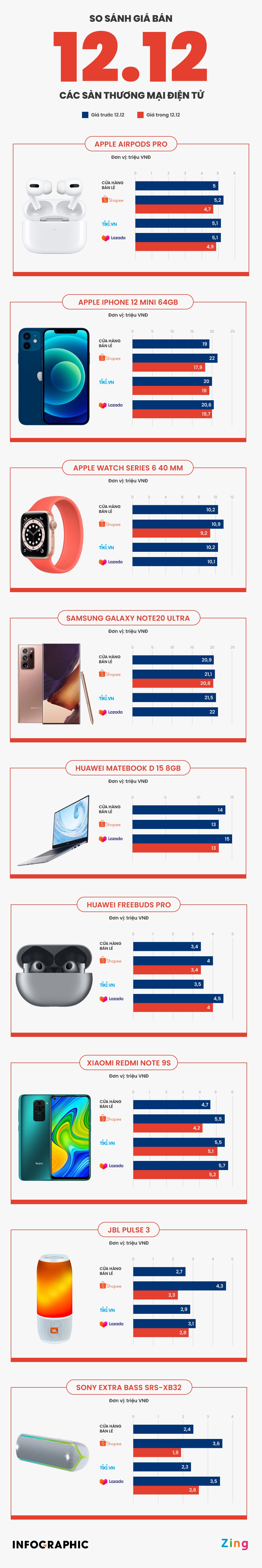 So giá iPhone 12 mini, AirPods Pro trên các sàn online ngày 12/12 - Hình 1