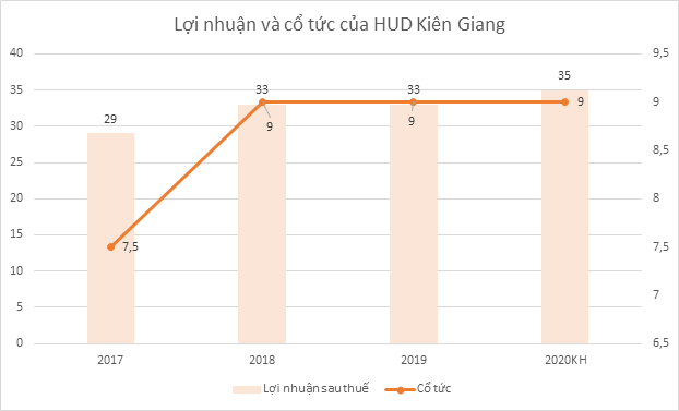 Tân Á Đại Thành cùng 11 nhà đầu tư tranh mua lô cổ phần 1.200 tỷ của HUD Kiên Giang, sức hút từ đất Phú Quốc? - Hình 3