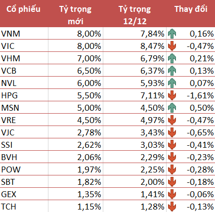 VNM ETF giữ nguyên thành phần cổ phiếu Việt Nam trong kỳ review tháng 12, giảm mạnh tỷ trọng HPG - Hình 2