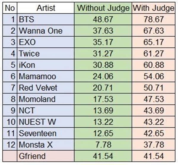 Seoul Music Awards bị tố chơi xấu nhóm nữ cùng nhà BTS: 2 năm trước tụt mất Bonsang, năm nay out top 16 - Hình 6