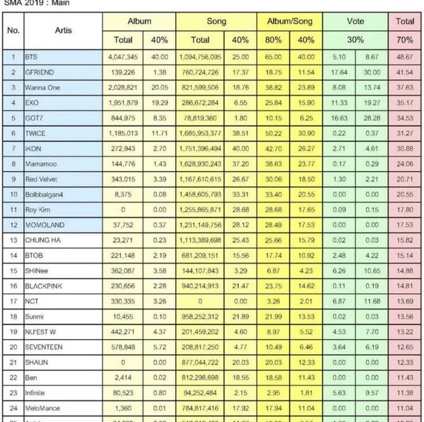 Seoul Music Awards bị tố chơi xấu nhóm nữ cùng nhà BTS: 2 năm trước tụt mất Bonsang, năm nay out top 16 - Hình 5