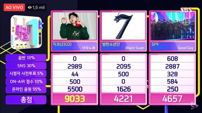 Đánh bại BTS và SF9 với điểm số cách biệt, Any Song của Zico chưa hề hạ nhiệt với chiến thắng thứ 4 tại Inkigayo - Hình 3