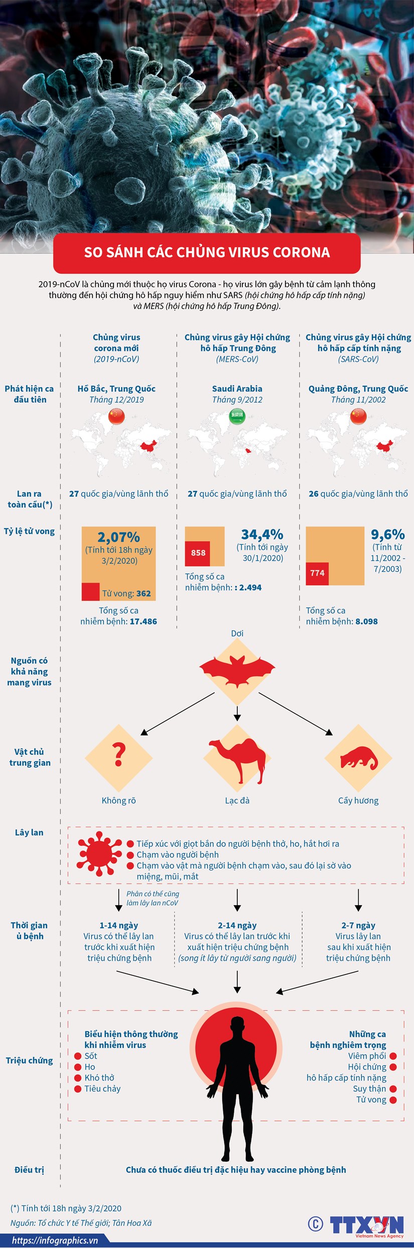 infographics so sanh cac chung thuoc ho virus corona 908a81