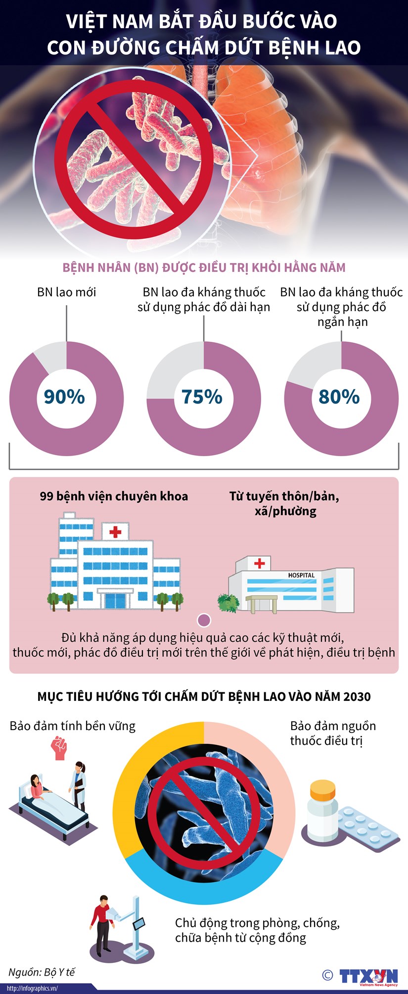 infographics viet nam bat dau buoc vao con duong cham dut benh lao 60e 4785713