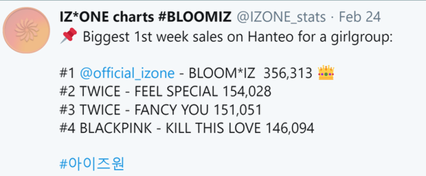 IZ*ONE sau 2 tuần comeback: phá kỷ lục 1 tuần của TWICE sau... 1 ngày, sánh ngang cùng BTS, EXO, tiến gần tới cột mốc khủng của SNSD - Hình 2