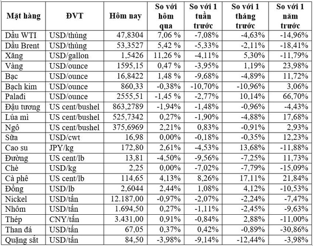 Thị trường ngày 03/3: Dầu bật tăng hơn 4% sau 6 phiên giảm, vàng cũng đảo chiều tăng - Hình 3