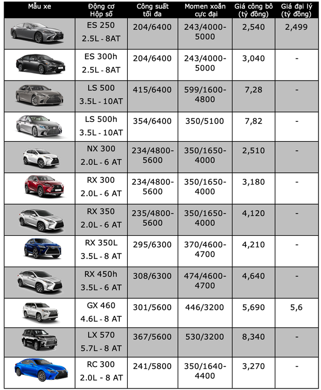 Bảng giá xe Lexus mới nhất tháng 4/2020: Anh cả LX 570 giá niêm yết 8,340 tỷ đồng - Hình 2