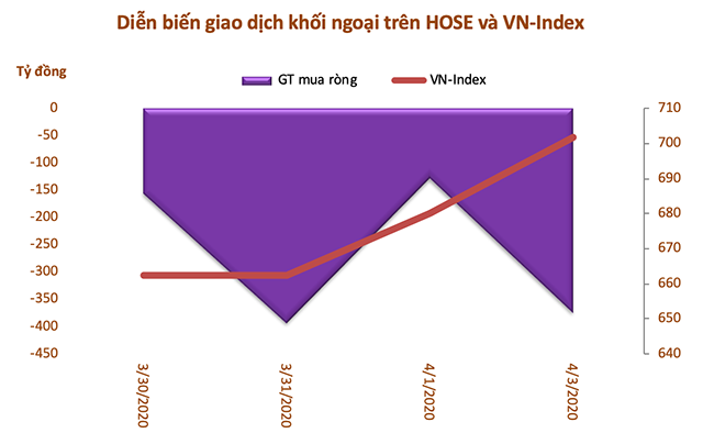 Khối ngoại bán ròng hơn 1.200 tỷ đồng trong tuần 30/3-3/4, tâm điểm MSN và VIC - Hình 1