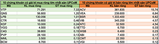 Khối ngoại bán ròng hơn 1.200 tỷ đồng trong tuần 30/3-3/4, tâm điểm MSN và VIC - Hình 5