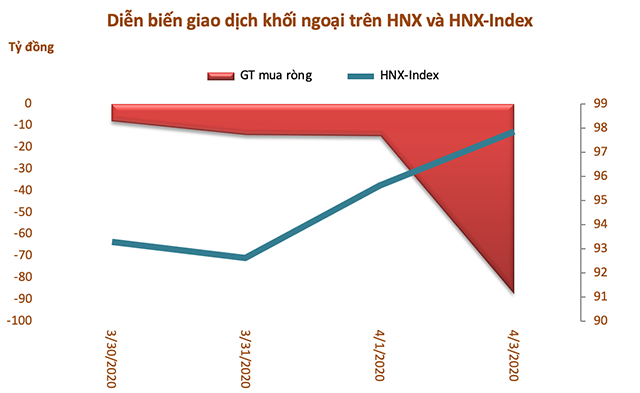 Khối ngoại bán ròng hơn 1.200 tỷ đồng trong tuần 30/3-3/4, tâm điểm MSN và VIC - Hình 3