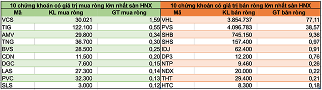 Khối ngoại bán ròng hơn 1.200 tỷ đồng trong tuần 30/3-3/4, tâm điểm MSN và VIC - Hình 4