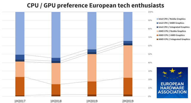 60% người chơi máy tính Châu Âu thích CPU AMD hơn Intel, đa số người dùng CPU AMD lại chọn... GPU Nvidia - Hình 1