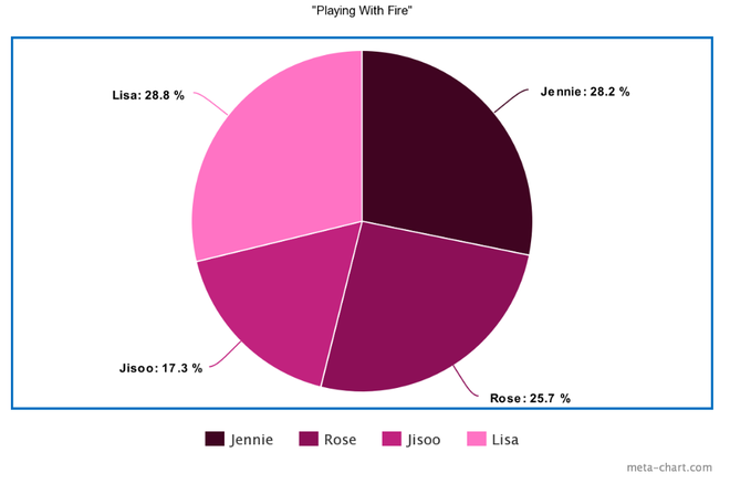 BLACKPINK có 14 bài nhưng main rapper tổng thể còn hát nhiều hơn main vocal, có bất công cho Jisoo khi ngày 1 tiến bộ nhưng line hát thì đội sổ? - Hình 4