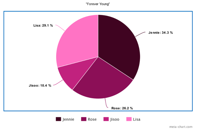 BLACKPINK có 14 bài nhưng main rapper tổng thể còn hát nhiều hơn main vocal, có bất công cho Jisoo khi ngày 1 tiến bộ nhưng line hát thì đội sổ? - Hình 9