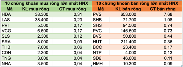 Khối ngoại vẫn bán ròng 130 tỷ đồng, tiếp tục mua ròng VHM, VNM - Hình 2