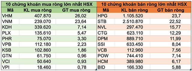 Khối ngoại vẫn bán ròng 130 tỷ đồng, tiếp tục mua ròng VHM, VNM - Hình 1