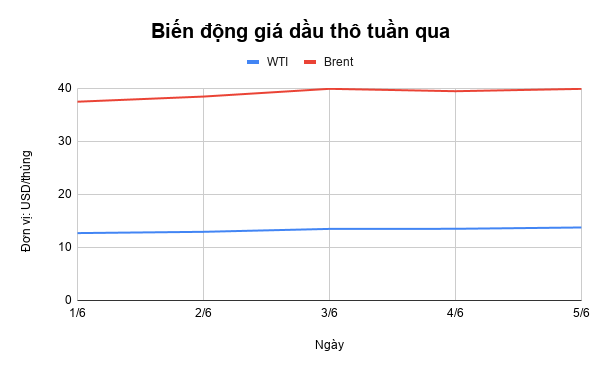 Giá xăng dầu tuần qua: Tăng nhẹ - Hình 1