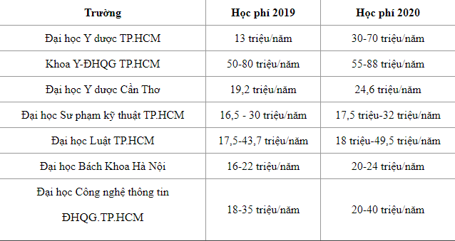 Nhiều trường ĐH công lập tăng học phí chóng mặt, có ngành gần 90 triệu đồng/năm - Hình 2