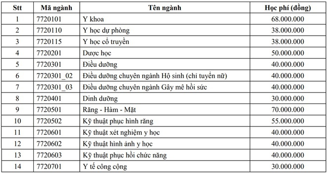 Từ bỏ ước mơ vì học phí trường y dược tăng từ 13 lên 70 triệu/năm - Hình 1