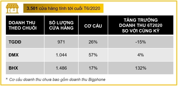 Điện máy XANH tung át chủ bài giúp MWG tăng trưởng trên 60 thị phần