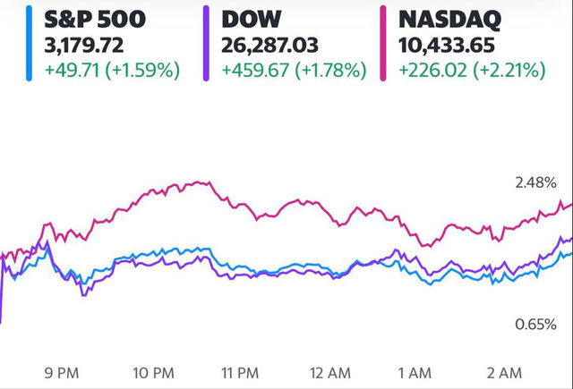 Dow Jones tăng hơn 400 điểm, cổ phiếu công nghệ bứt phá, Amazon và Netflix chạm mức cao kỷ lục - Hình 1