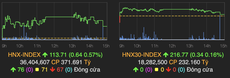 Lực bán tăng mạnh, VN-Index tăng nhẹ 2 điểm về cuối phiên - Hình 2