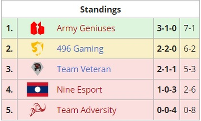 Những sự kiện Esports hot nhất tuần 2 tháng 7: Team Flash Liên Quân Mobile bước vào giai đoạn then chốt, thành bại chính là lúc này! - Hình 5