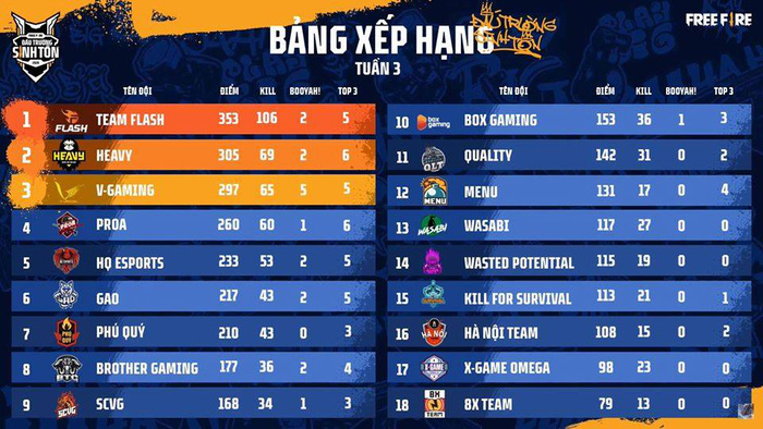 Những sự kiện Esports hot nhất tuần 2 tháng 7: Team Flash Liên Quân Mobile bước vào giai đoạn then chốt, thành bại chính là lúc này! - Hình 7