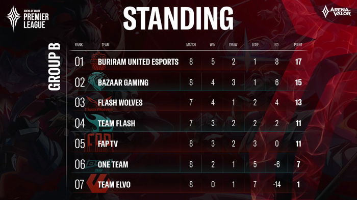 Những sự kiện Esports hot nhất tuần 2 tháng 7: Team Flash Liên Quân Mobile bước vào giai đoạn then chốt, thành bại chính là lúc này! - Hình 2