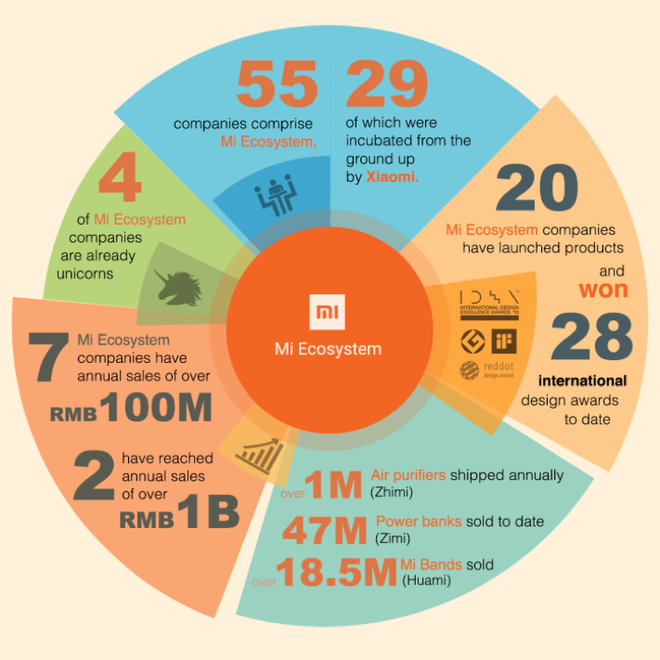 Smartphone chỉ là bàn đạp cho tham vọng thực sự của Xiaomi: thiết bị thông minh IoT - Hình 2