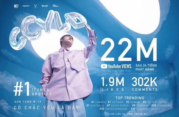 Thành tích 24 giờ đầu của Có chắc yêu là đây: Sơn Tùng M-TP tiếp tục giữ ngôi vương với nhiều con số khủng nhưng lượt xem MV không bằng Hãy trao cho anh - Hình 2