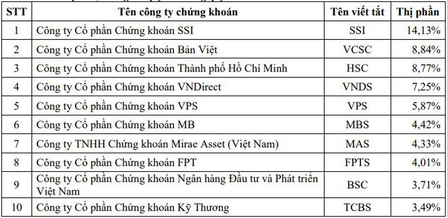 Thị phần môi giới quý II/2020: CTCK nước ngoài hụt hơi? - Hình 2