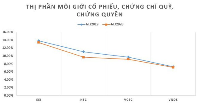 Thị phần môi giới quý II/2020: CTCK nước ngoài hụt hơi? - Hình 3