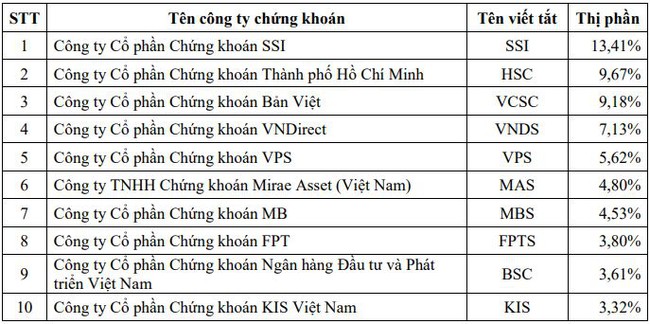 Thị phần môi giới quý II/2020: CTCK nước ngoài hụt hơi? - Hình 4