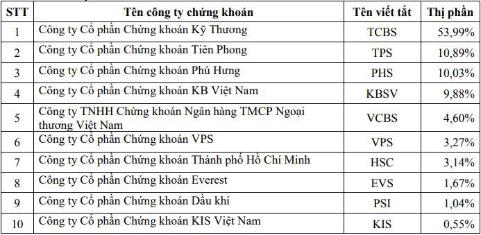 Thị phần môi giới sàn HOSE quý II/2020: Xáo trộn mạnh, HSC rớt hạng - Hình 2