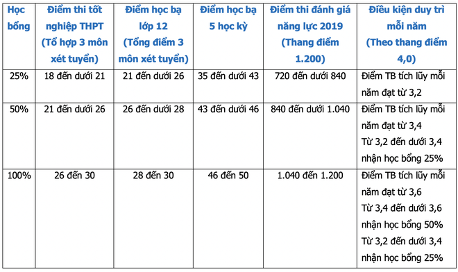 Bớt nỗi lo học phí với chính sách học bổng mùa dịch từ UEF - Hình 3