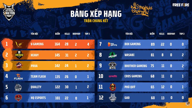 Chung kết Đấu Trường Sinh Tồn mùa Hè: V Gaming xuất sắc bảo vệ ngôi vô địch, rinh 500 triệu tiền thưởng - Hình 3