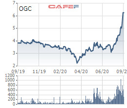 OGC tăng gấp đôi sau hơn 1 tháng, Phó Chủ tịch HĐQT Ocean Group đăng ký bán 5 triệu cổ phiếu - Hình 3