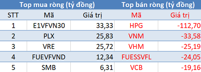 Phiên 9/9: Khối ngoại tiếp tục bán ròng hơn 170 tỷ đồng, tập trung xả Bluechips - Hình 1