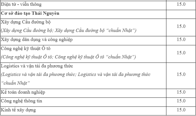 Thêm hai đại học, học viện công bố điểm sàn - Hình 5