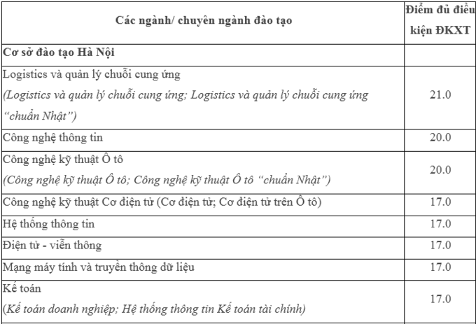 Thêm hai đại học, học viện công bố điểm sàn - Hình 2