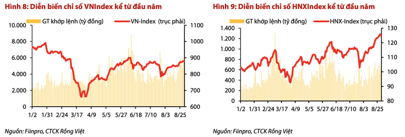 VDSC: Xu hướng đi lên của chứng khoán trong tháng 9 có thể gập ghềnh hơn - Hình 1
