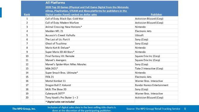 Lần đầu tiên trong lịch sử, GTA V nằm ngoài top 20 tựa game bán chạy nhất năm - Hình 2