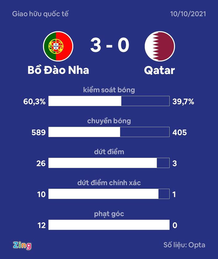 Ronaldo lập kỷ lục sau bàn thắng vào lưới Qatar - Hình 2
