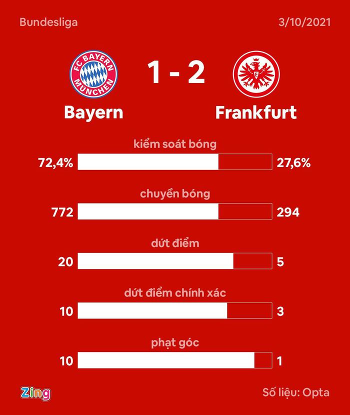 Bayern Munich thua ngược Frankfurt trên sân nhà - Hình 10