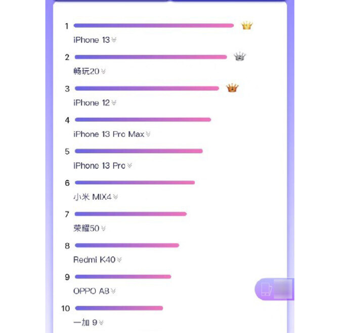 iPhone 13 thắng lớn trong ngày siêu mua sắm ở Trung Quốc - Hình 1