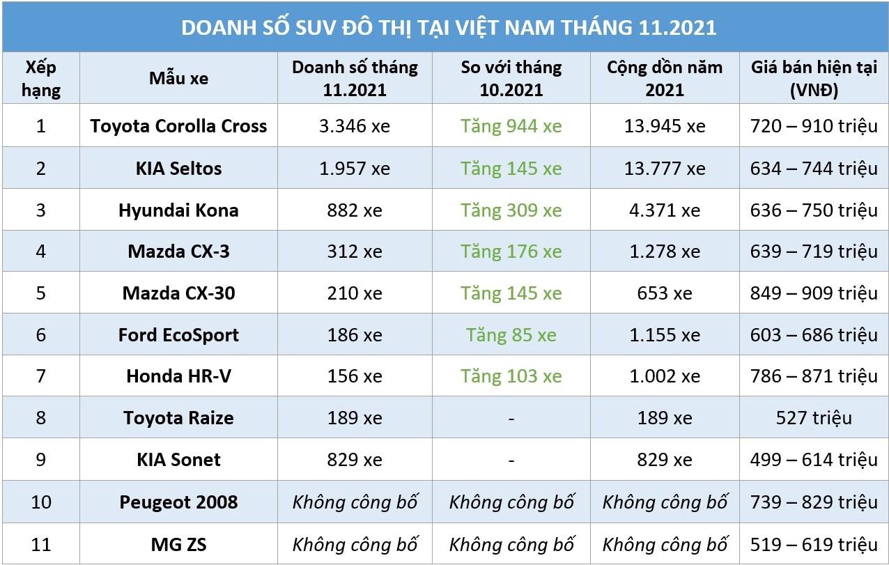 SUV đô thị: Toyota Corolla Cross khẳng định vị thế, KIA Seltos giảm nhiệt - Hình 1