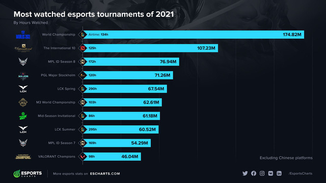 Giải CKTG 2021 thống trị tuyệt đối số lượt view mảng Esports năm 2021, 2 giải LCK và MSI 2021 cũng lọt vào top 10 - Hình 3