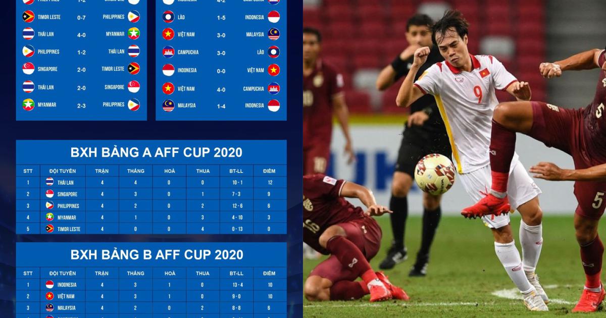 Vào chung kết AFF Cup, Thái Lan cân bằng kỷ lục khủng của tuyển Việt